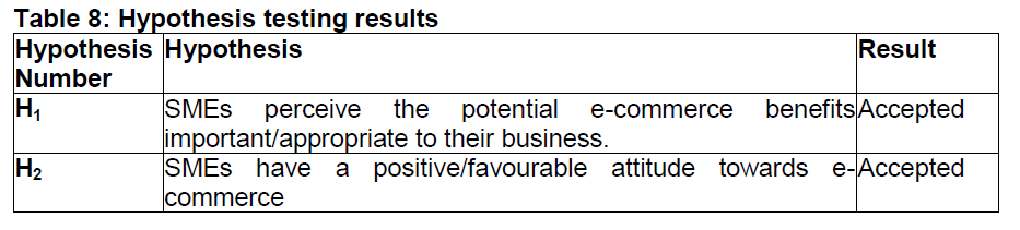 internet-banking-commerce-Hypothesis-testing-results