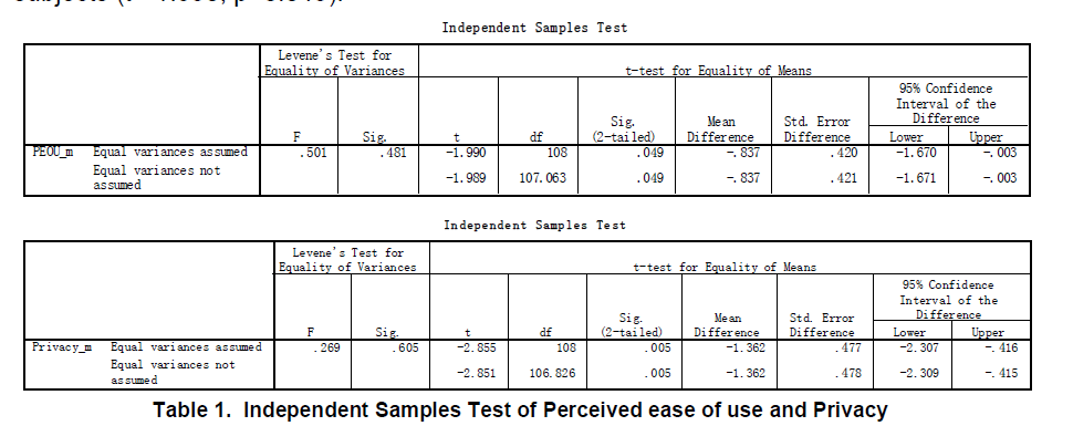 internet-banking-commerce-Independent-Samples-Test