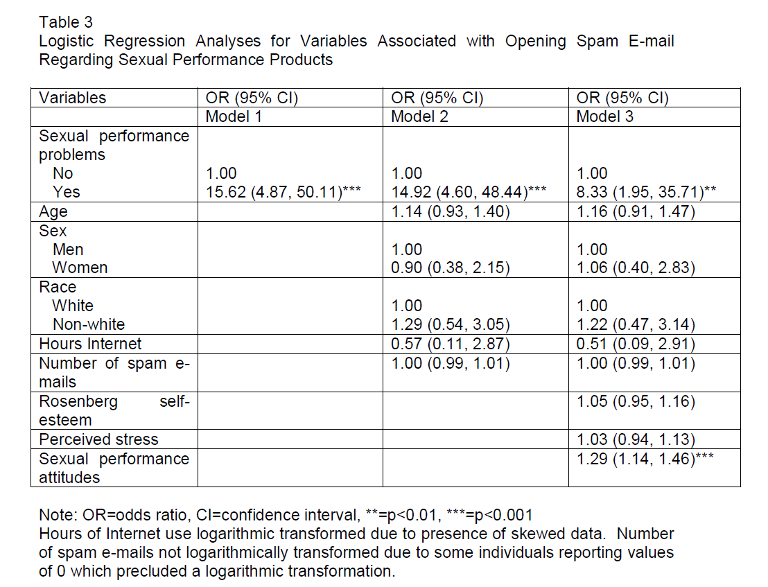 internet-banking-commerce-Logistic-Regression-Analyses