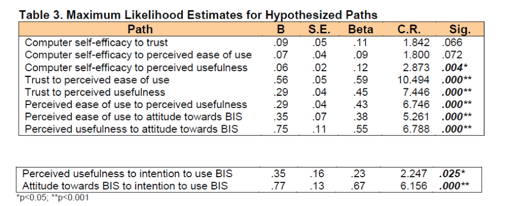 internet-banking-commerce-Maximum-Likelihood-Estimates