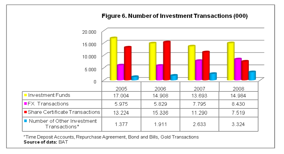 internet-banking-commerce-Number-Investment-Transactions