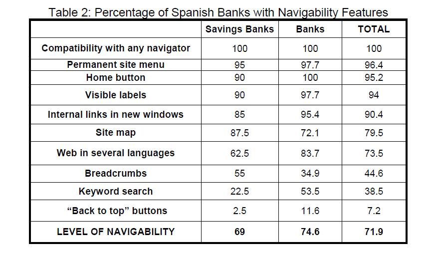 internet-banking-commerce-Percentage-Spanish-Banks