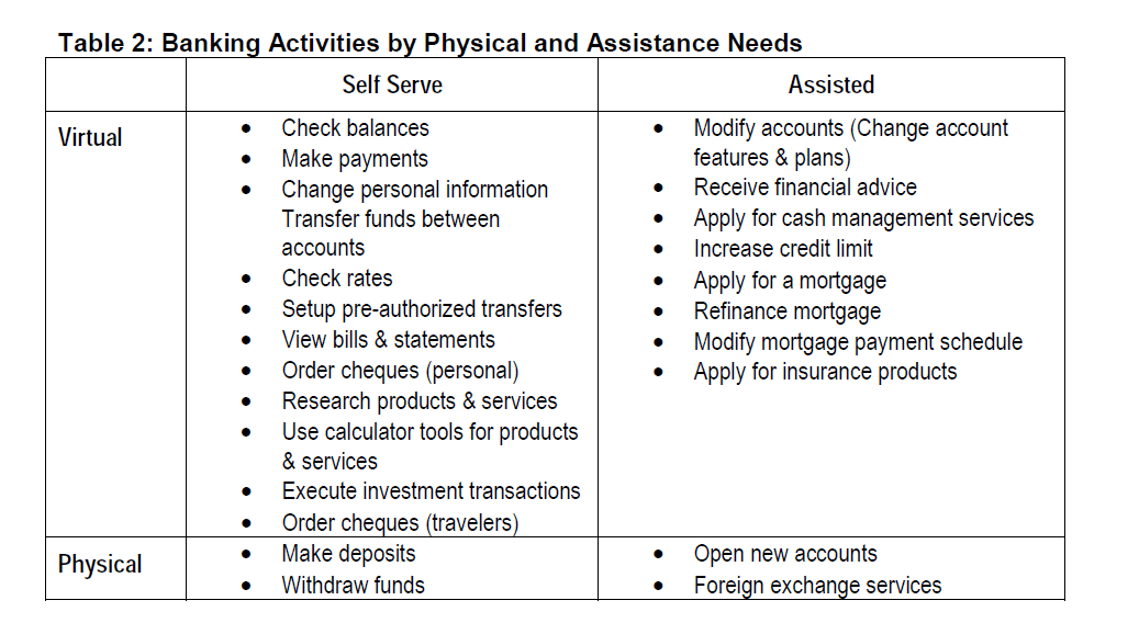 internet-banking-commerce-Physical-Assistance-Needs