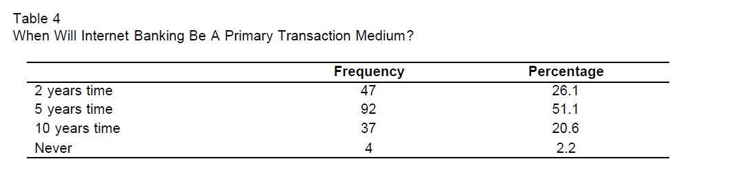 internet-banking-commerce-Primary-Transaction-Medium