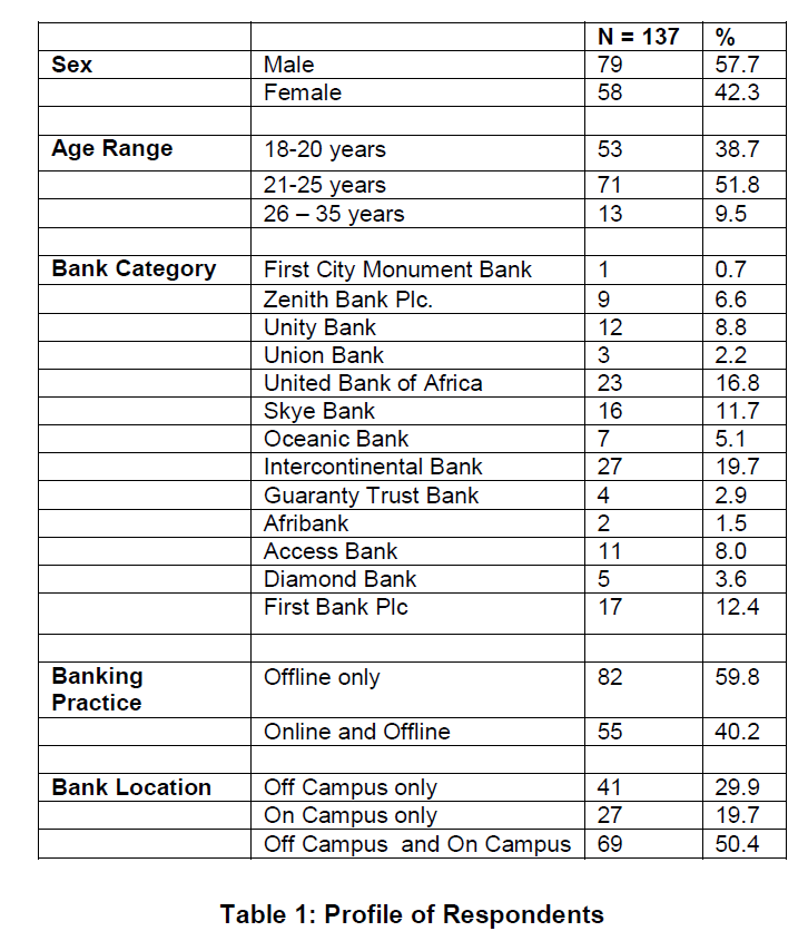 internet-banking-commerce-Profile-Respondents