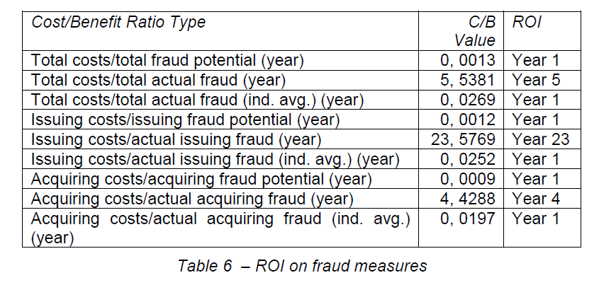 internet-banking-commerce-ROI-fraud-measures