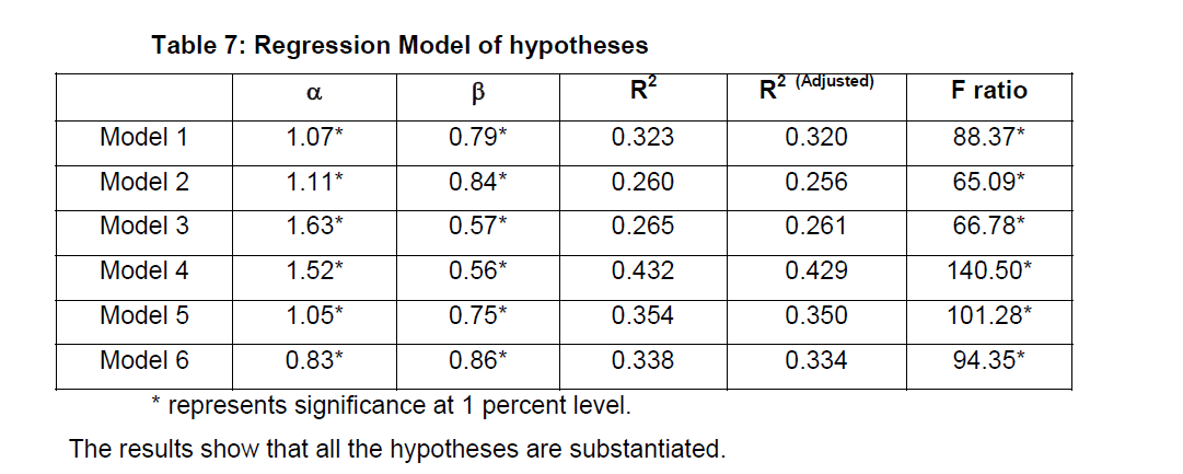 internet-banking-commerce-Regression-Model-hypotheses