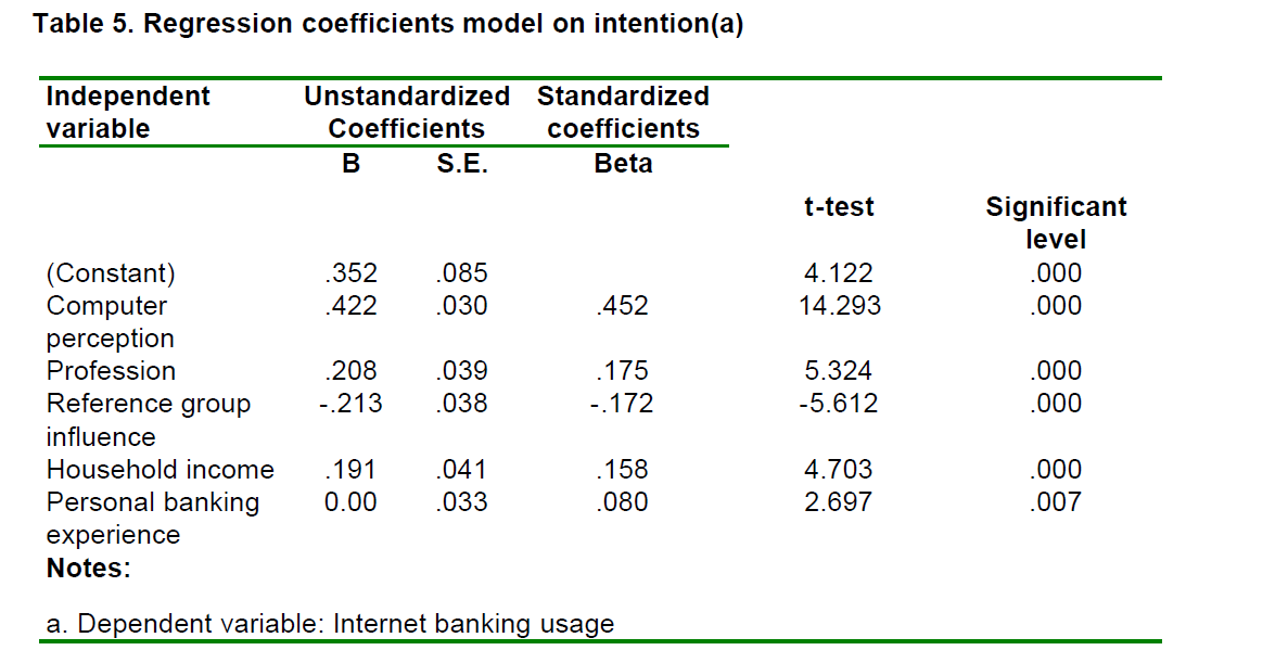 internet-banking-commerce-Regression-coefficients-model