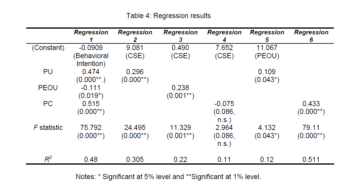 internet-banking-commerce-Regression-results