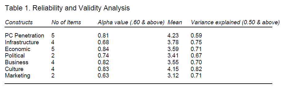 internet-banking-commerce-Reliability-Validity-Analysis