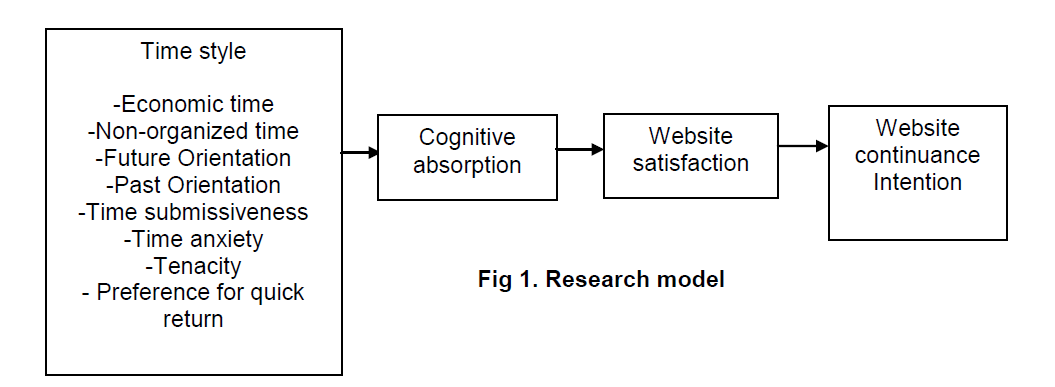 internet-banking-commerce-Research-model