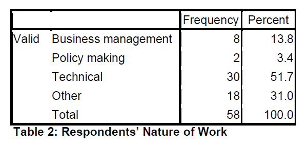 internet-banking-commerce-Respondents-Nature-Work
