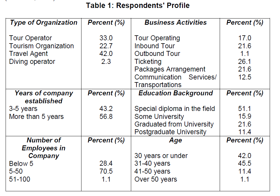 internet-banking-commerce-Respondents-Profile