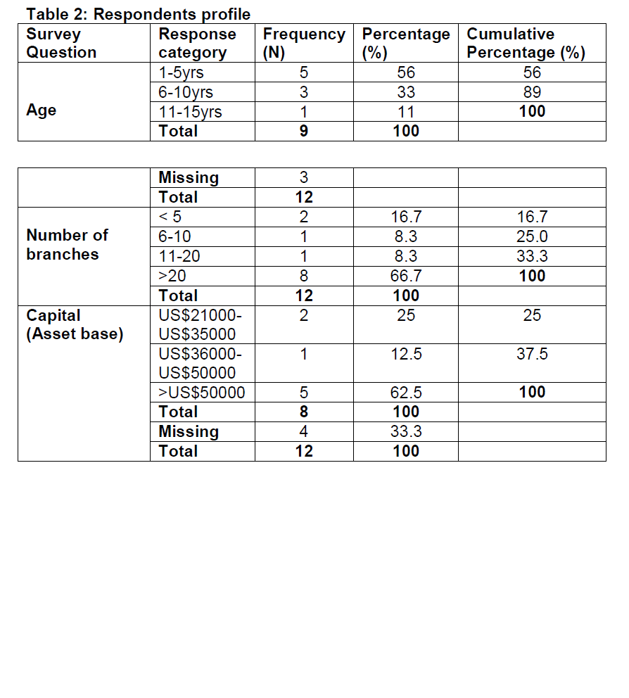 internet-banking-commerce-Respondents-profile