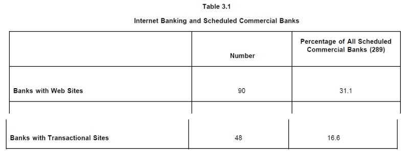 internet-banking-commerce-Scheduled-Commercial-Banks