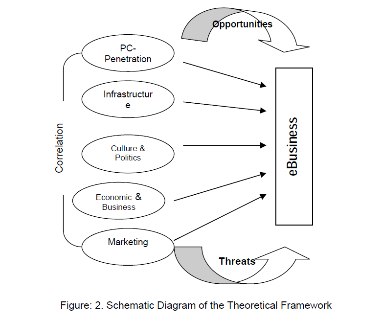 internet-banking-commerce-Schematic-Diagram-Theoretical-Framework