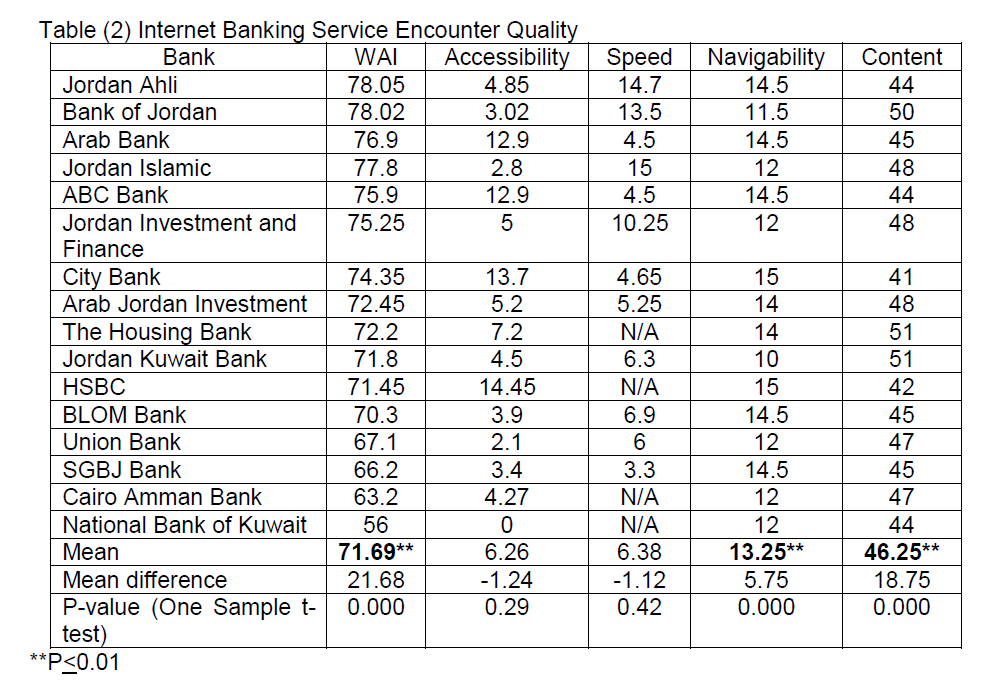 internet-banking-commerce-Service-Encounter-Quality