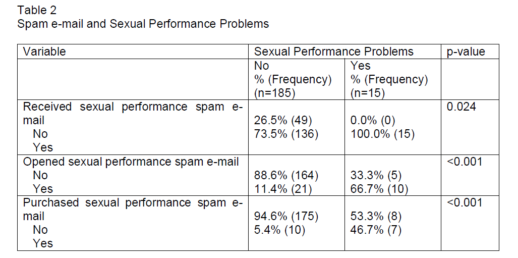 internet-banking-commerce-Sexual-Performance-Problems