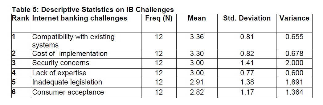 internet-banking-commerce-Statistics-IB-Challenges