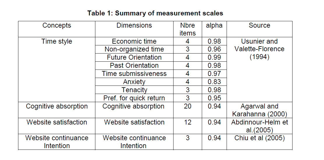 internet-banking-commerce-Summary-measurement-scales