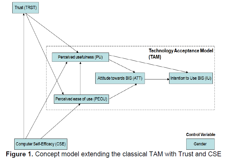 internet-banking-commerce-TAM-Trust-CSE