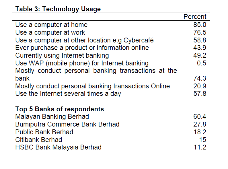 internet-banking-commerce-Technology-Usage