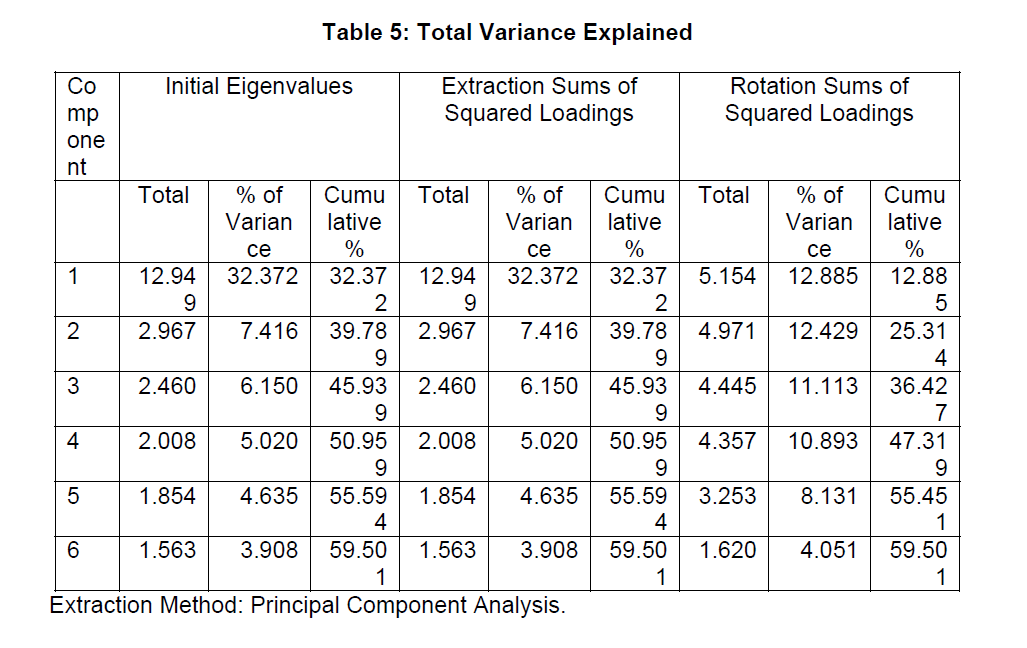 internet-banking-commerce-Total-Variance-Explained