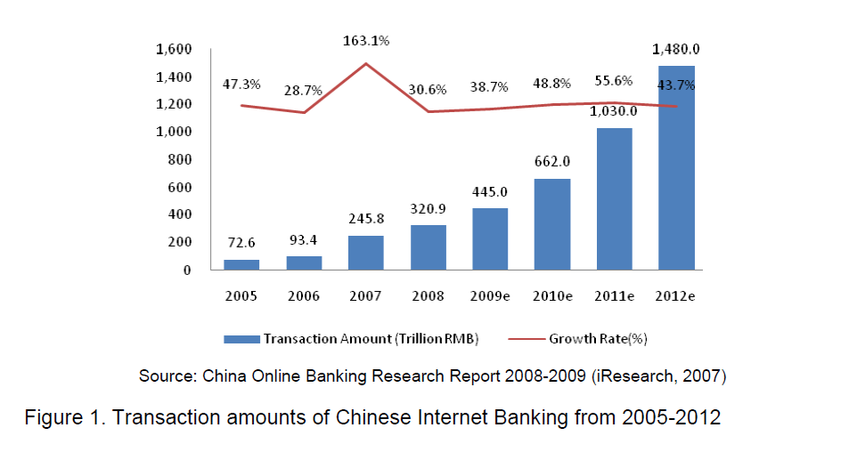 internet-banking-commerce-Transaction-amounts-Chinese
