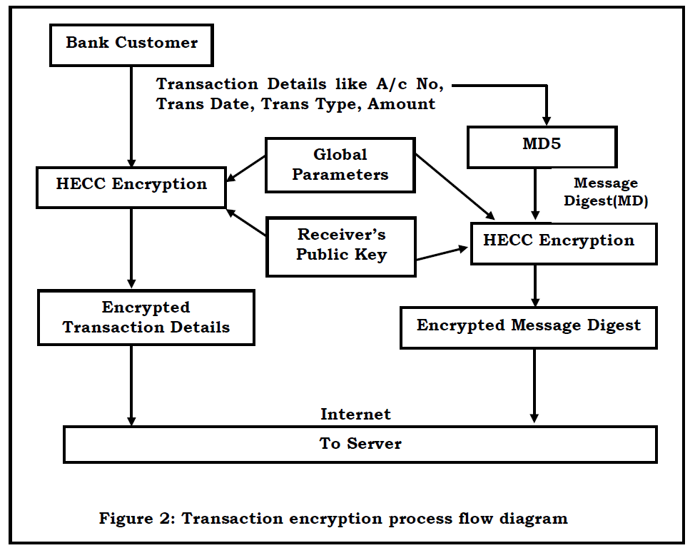 internet-banking-commerce-Transaction-encryption-process