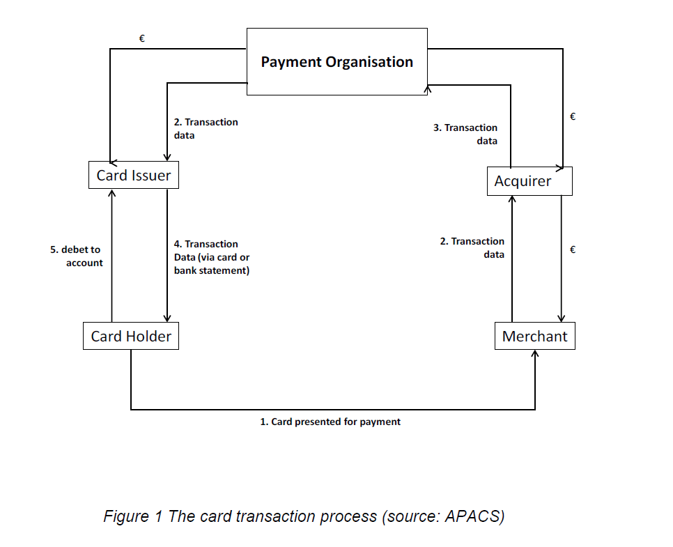 internet-banking-commerce-card-transaction-process