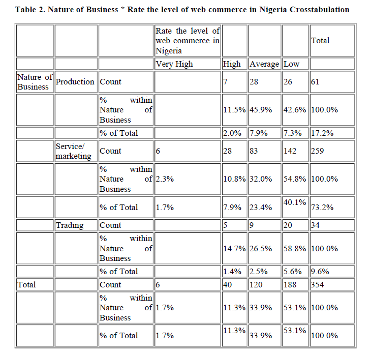 internet-banking-commerce-commerce-Nigeria-Crosstabulation