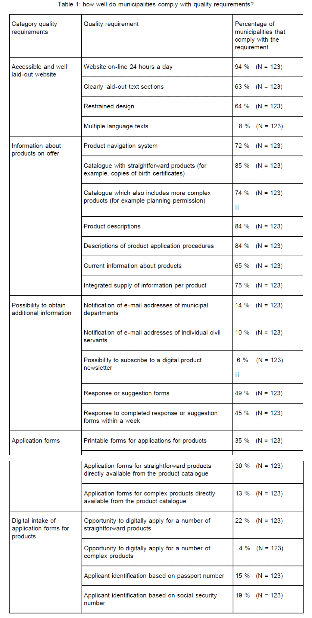 internet-banking-commerce-comply-quality-requirements