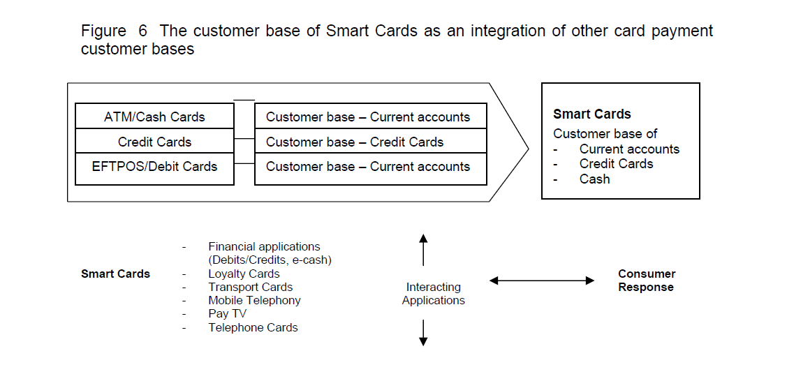 internet-banking-commerce-customer-base-Smart-Cards