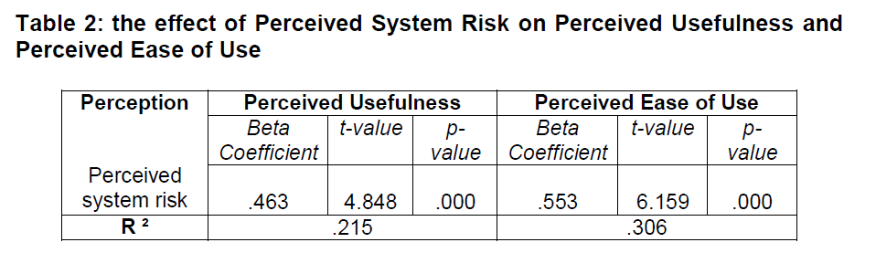 internet-banking-commerce-effect-Perceived-System