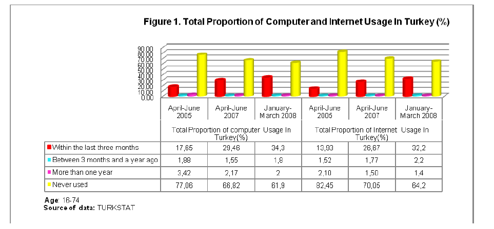 internet-banking-commerce-internet-usage-turkey