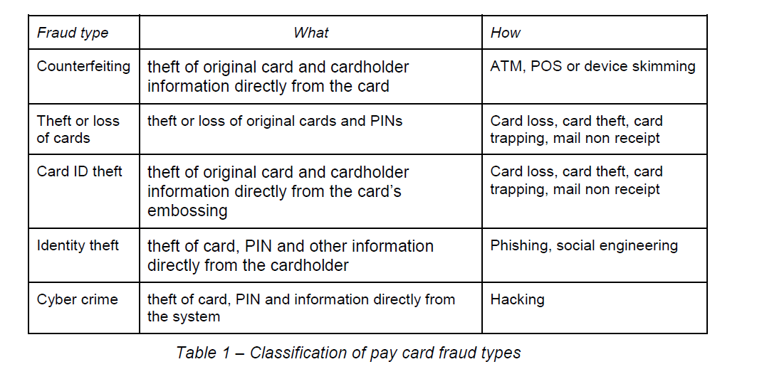 internet-banking-commerce-pay-card-fraud-types