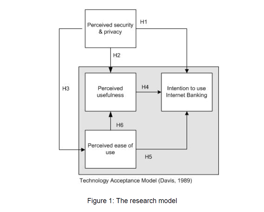 internet-banking-commerce-research-model