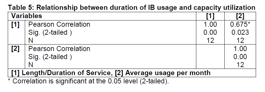 internet-banking-commerce-usage-capacity-utilization