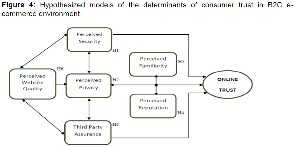 internet-banking-hypothesized-models