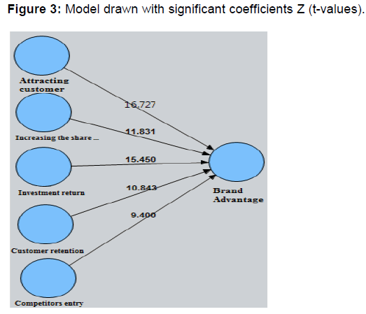 internet-banking-model-significant