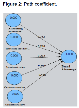 internet-banking-path-coefficient