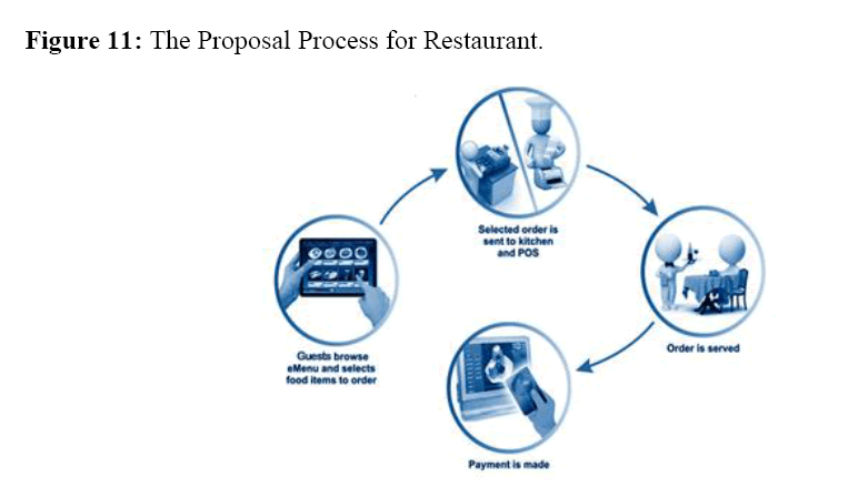 internet-banking-proposal-process-restaurant