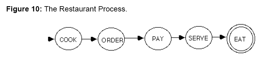 internet-banking-restaurant-process