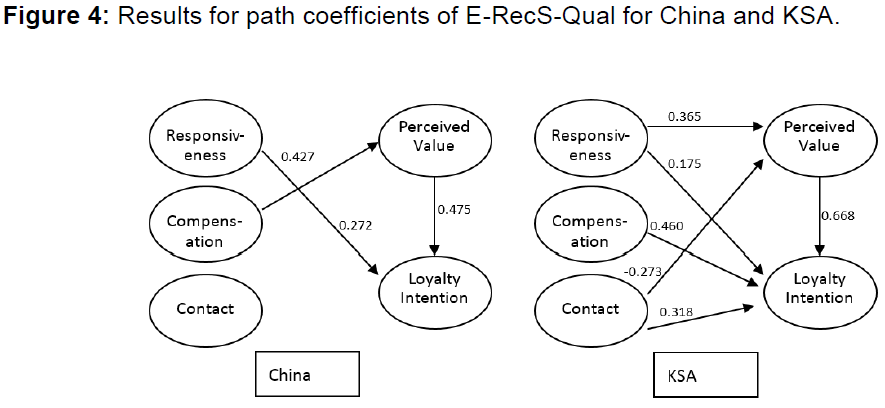 internet-banking-results-path-coefficients-e-recs