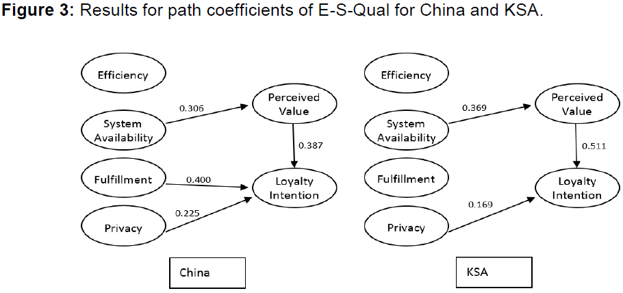 internet-banking-results-path-coefficients-e-s-qual