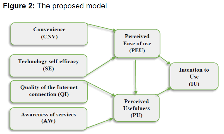 internet-banking-the-proposed-model