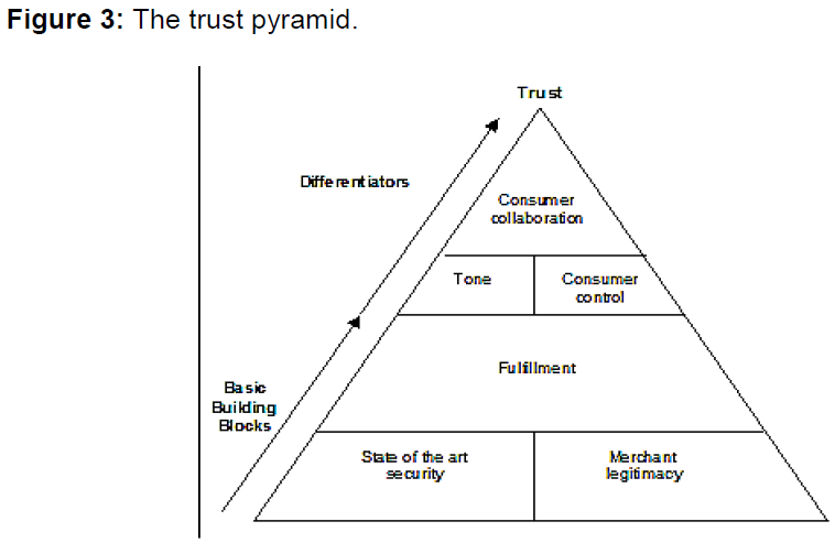 internet-banking-the-trust-pyramid