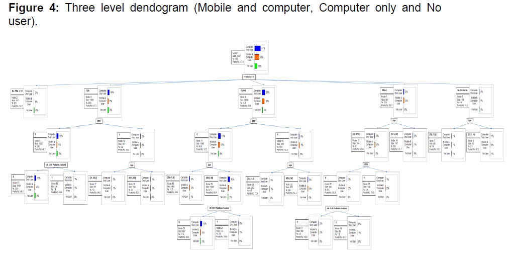 internet-banking-three-level-dendogram