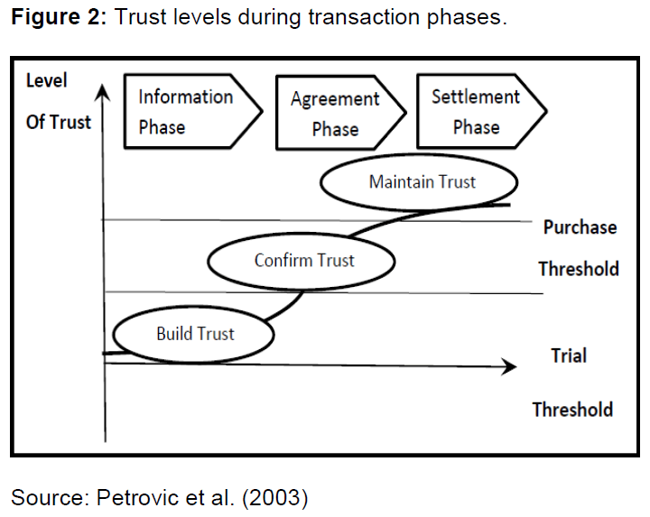 internet-banking-trust-levels-phases