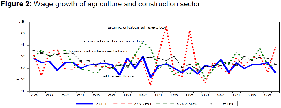 internet-banking-wage-growth-agriculture